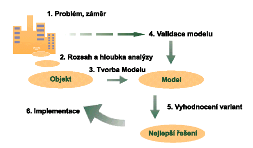 Na obr. 1 je znázorněn typický průběh simulačního projektu. Nejprve je nutné: 1. stanovit oblast řešeného problému, záměr; 2. určit rozsah a hloubku analýzy; 3. vytvořit model; 4. ověřit model; 5.