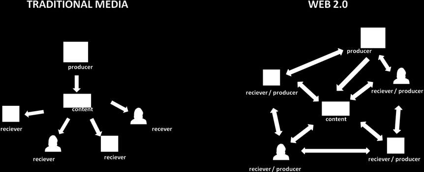 1 SOCIAL NETWORKS ON THE INTERNET Current status of social media results from development of techniques to generate content on the Internet (such as languages, protocols, network services and web