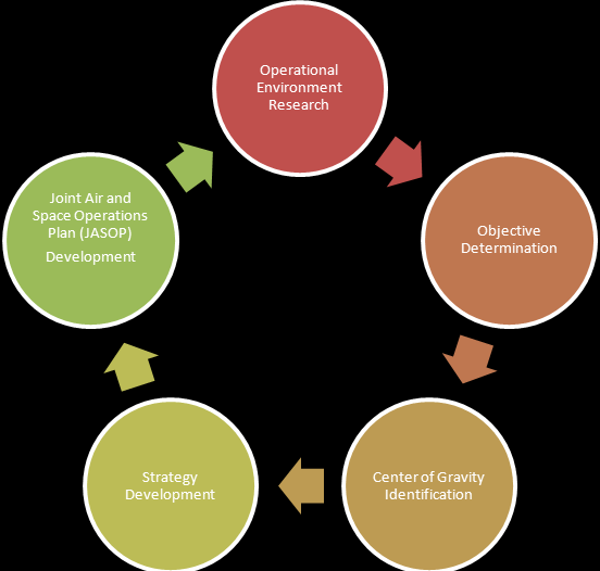 Picture 2 - The Air Campaign Planning Process Source: Air Campaign Planning Handbook, Warfare Studies Institute, 2000 It is necessary to continue the environment analysis with the accurate and real