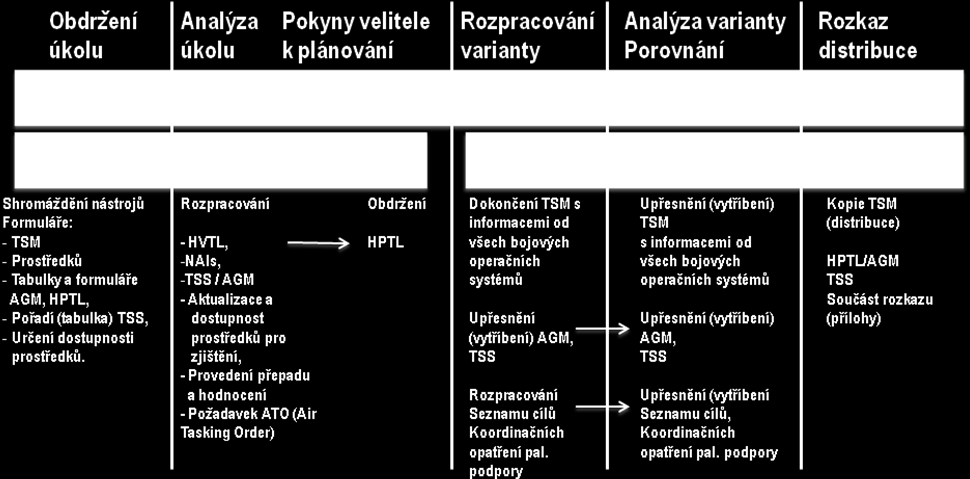 Obrázek 1 - Jednotlivé funkce targetingu v plánovacím a rozhodovacím procesu Zdroj: Vlastní zdroj V AČR jsou v současné době dvě mechanizované brigády, které jsou základním pilířem pro tvorbu