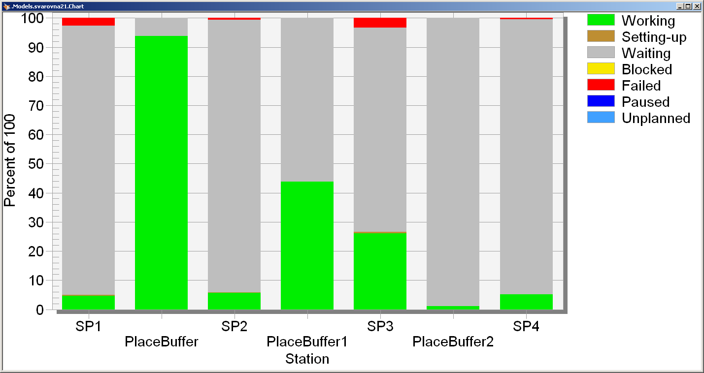 Pro vytvoření simulačního modelu jsme pouţili program PlantSimulation ze zastřešujícího balíku programů Tecnomatix společnosti Siemens Product Lifecycle Management Software (CZ) s.r.o. Simulační model 2.