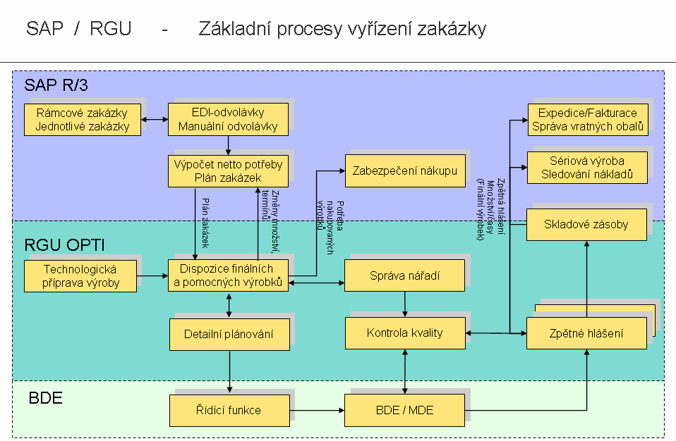 Začlenění RGU OPTI do podnikového IS Obr.