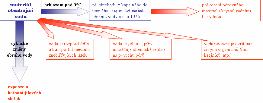 Na celkový objem pórů i jejich distribuci je možno při určitém zjednodušení usuzovat např. z měření prováděného rtuťovou pórometrií.