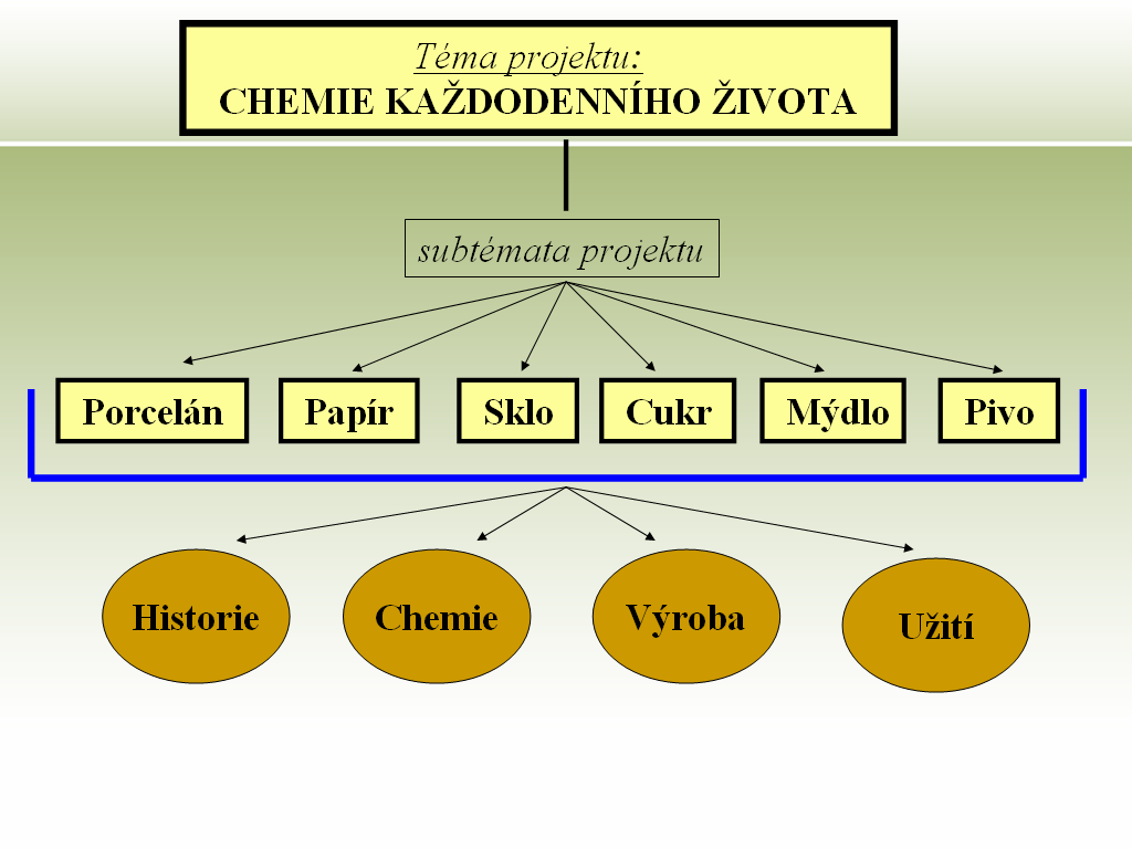 Realizační fáze výuky netradiční metody 41 Obrázek č. 1: Schéma projektu Chemie každodenního života Z výzkumného šetření (soubor činil 142 žáků 9.