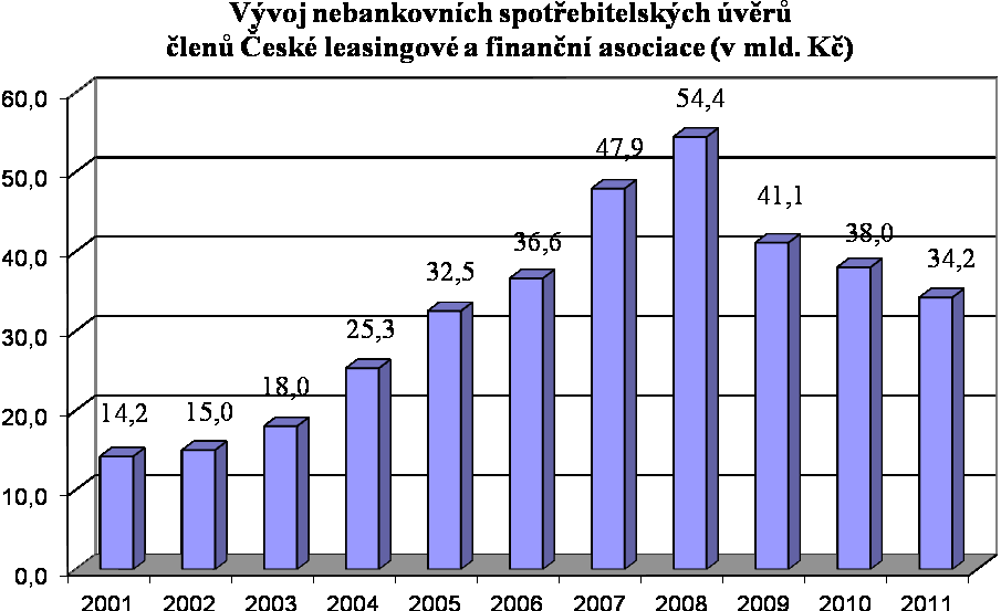 Graf 1: Vývoj nebankovních spotřebitelských úvěrů členů ČLFA Zdroj: www.clfa.cz Z grafu je patrný rostoucí trend, který trval aţ do roku 2008.