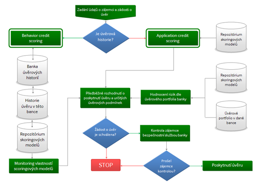 Obrázek 2: Typický byznys proces zpracování ţádosti o úvěr zdroj: www.faunusanalytics.com 3.4.