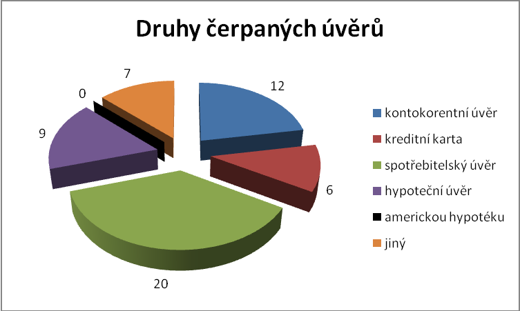 Graf 7: Druhy čerpaných úvěrů Zdroj: vlastní zpracování Jak z grafu můţeme vyčíst, hlavním vyuţívaným produktem je spotřebitelský úvěr.