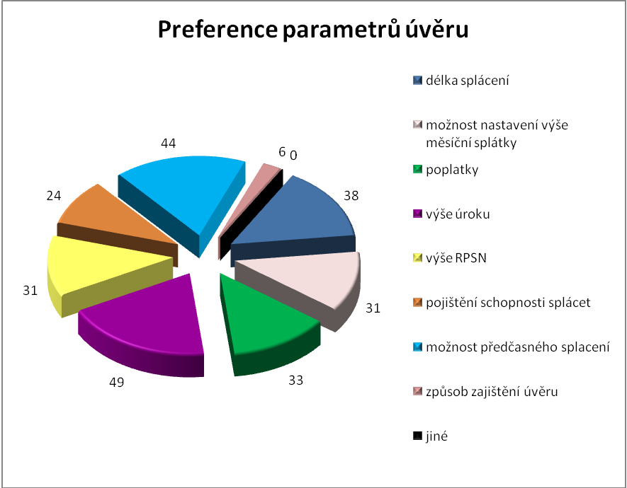 Graf 9: Preference parametrů úvěru při ţádosti o úvěr Zdroj: vlastní zpracování Z výše uvedeného grafu je patrné, ţe převáţná většina dotazovaných sleduje výši úroku.