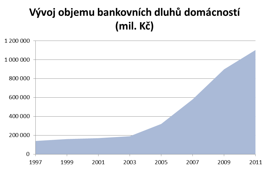 Graf č. 1 Vývoj bankovních dluhů domácností Zdroj: NĚMEC, Jan. Život na dluh si žádá vymahače. Ekonom. 2013, 57(11), 5-9, ISSN 1210-0714 3.2.1 Smlouva o půjčce Občanský zákoník (zák. č. 40/1964 Sb.