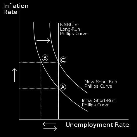 NAIRU = míra inflace, která neakceleruje nezaměstnanost.