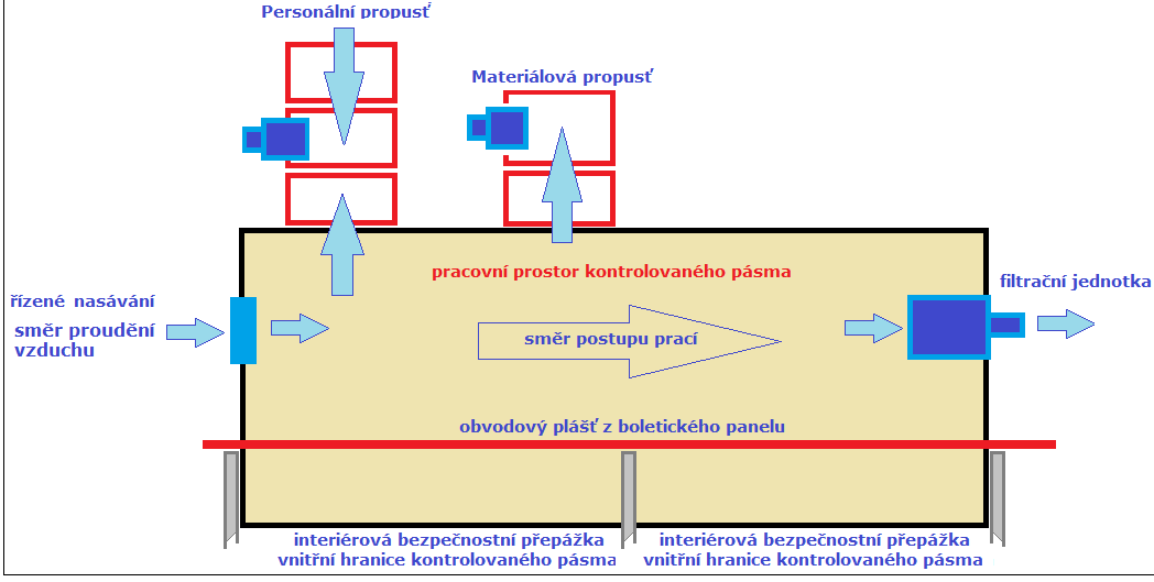 Schéma kontrolovaného pásma pro jednopodlažní