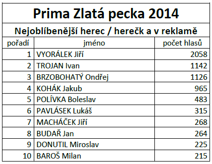 Nejoblíbenější herec/herečka v reklamě a Jakub Kohák z toho má těžkou hlavu, neboť byl až za herci