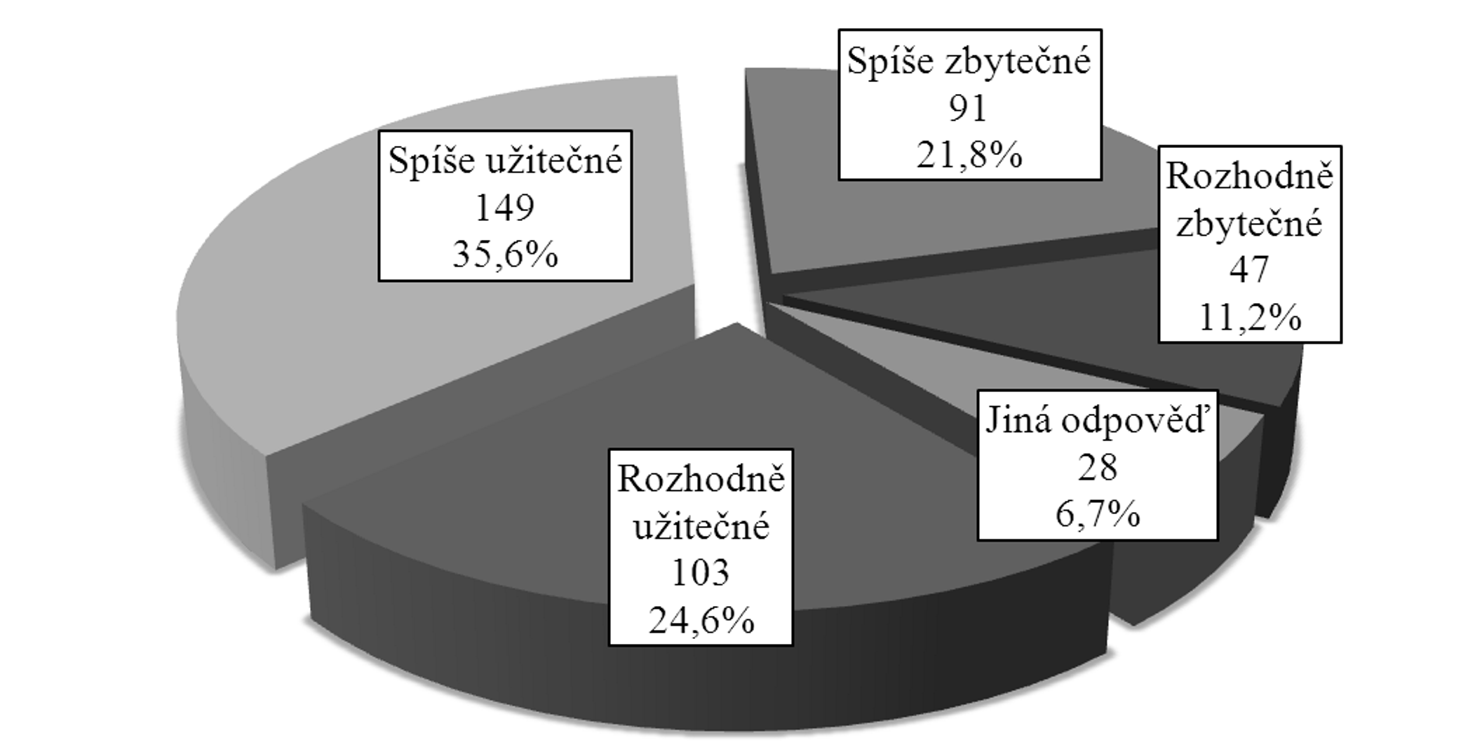 Petr Adamec, Marián Svoboda STUDIE Obrázek 1. Považujete Vy osobně různé formy dalšího vzdělávání v seniorském věku za užitečné, nebo zbytečné?