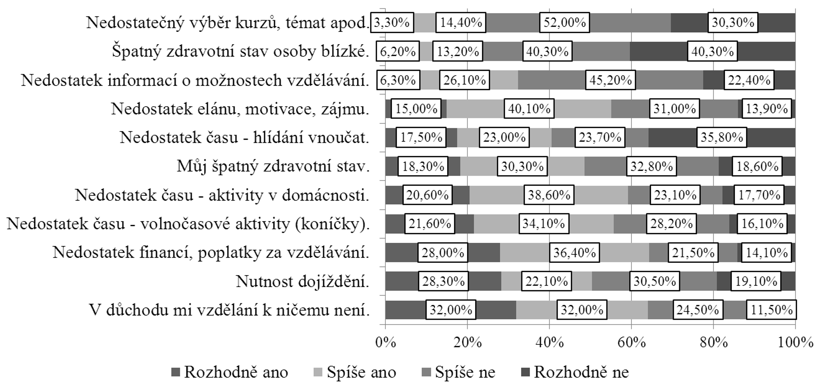 Petr Adamec, Marián Svoboda STUDIE Obrázek 2. Zvažujete nebo nezvažujete Vy osobně případnou možnost dalšího vzdělávání v seniorském věku? Pozn.: Na tuto otázku odpovědělo 67,2 % respondentů.