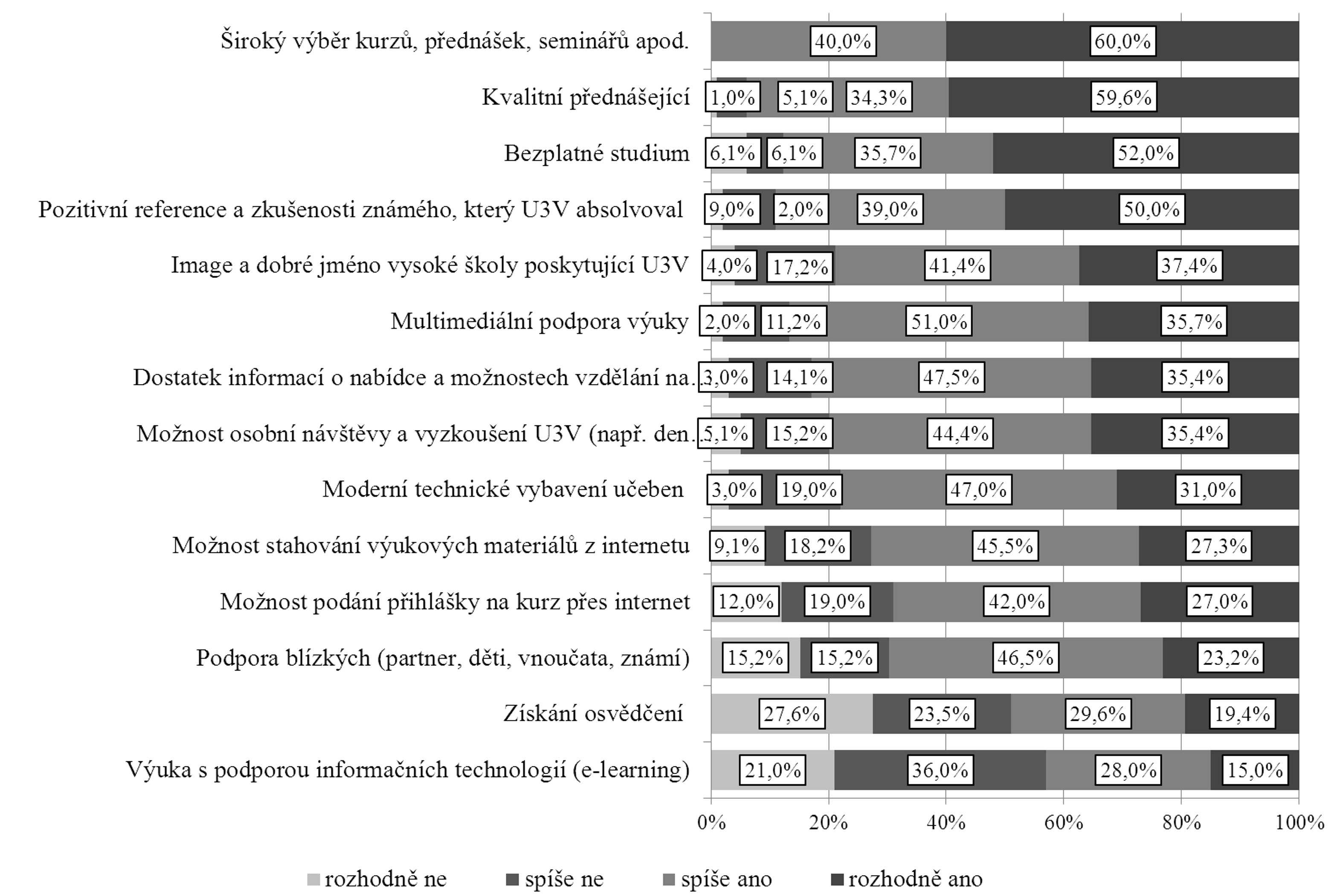 Petr Adamec, Marián Svoboda STUDIE Pozn.: Na otázku odpovědělo 23,9 % respondentů. Na jednotlivé položky odpovědělo průměrně 99 % ze 100 osob. Obrázek 5.