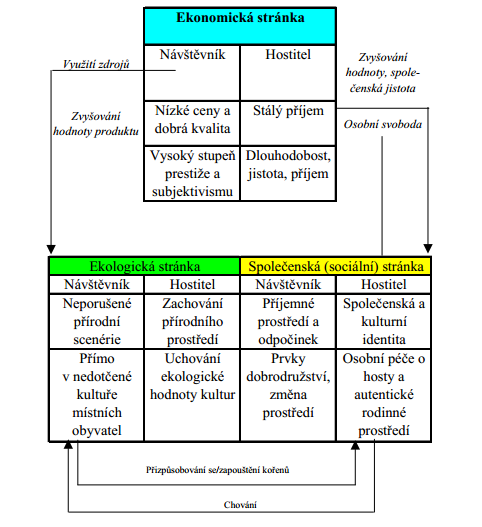 Schéma č. 1 Vztah udrţitelného cestovního ruchu a venkovské turistiky Zdroj: STŘÍBRNÁ, M.: Podmínky rozvoje cestovního ruchu v chráněných krajinných oblastech a národních parcích. Mmr.cz [online].