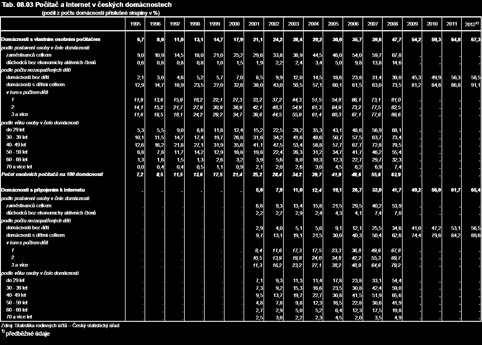 Příloha A: Statistika počtu domácností s osobním počítačem a přístupem