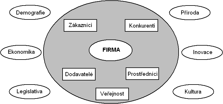 1.3.1 Vnější prostředí Do vnějšího prostředí firmy řadíme makroprostředí a mikroprostředí. Makroprostředí zahrnuje vlivy, působící na mikroprostředí všech účastníků trhu.