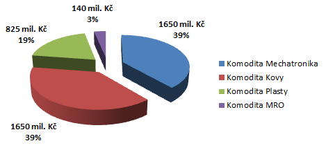 Graf 4: Obrat s dodavateli podle komodit za rok 2011 Zdroj: vlastní zpracování V posledních letech dochází k nárůstu nakupovaných plastových dílů z důvodu přání zákazníků (automobilek), kteří se