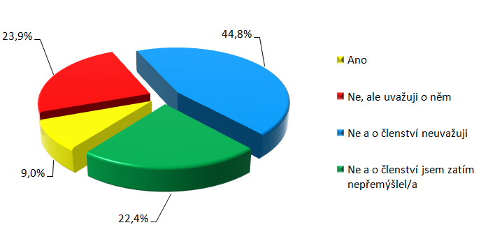 UTB ve Zlíně, Fakulta managementu a ekonomiky 59 Jste členem MPU?