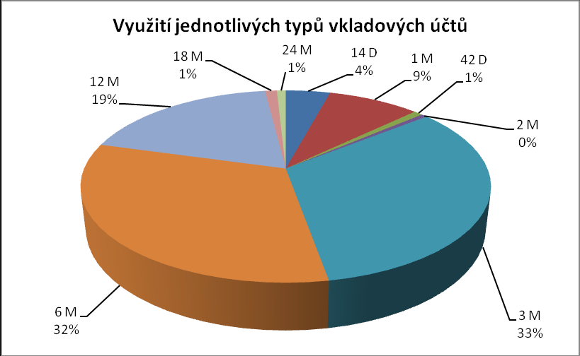 UTB ve Zlíně, Fakulta managementu a ekonomiky 53 největší kategorii klientŧ následuje věková hranice 30 39 let, která je zastoupena 42 klienty. Obr. 10.