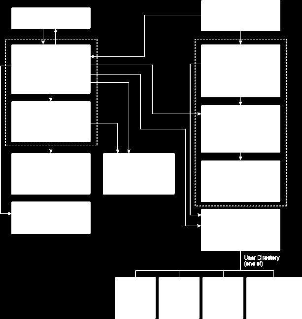 Ostatní části architektury Human Workflow (diagram převzat z Oracle Fusion Middleware Developer s Guide for Oracle