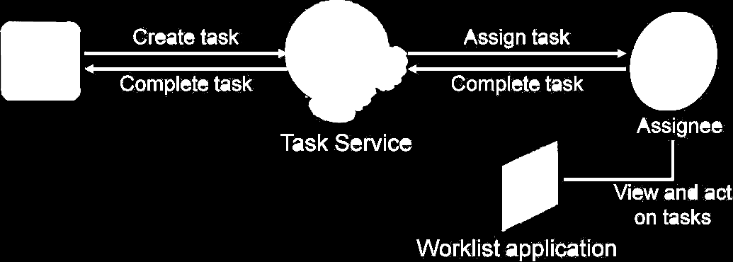 Zapojení uživatelů a Human Task komponenta (opakování ze 4. přednášky) Umožňuje interakci SCA aplikace s uživateli.