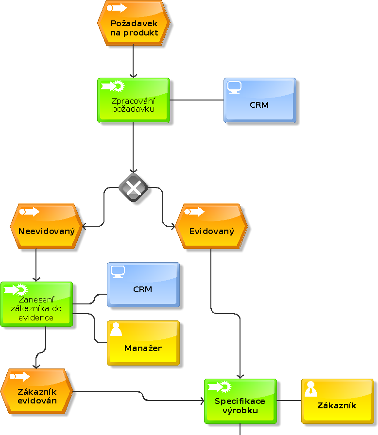 Popis vybraných procesů Hlavní definované procesy jsou výroba, prodej a servis. Kompletní grafické znázornění procesů, lze nalézt na adrese http://pis.wikidot.com/milestone-1.