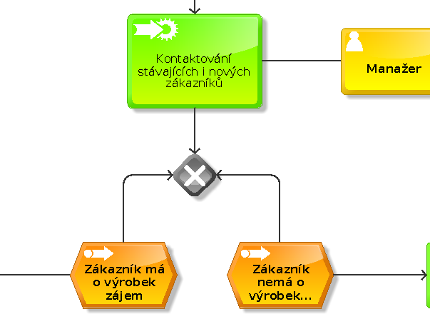 Obr. 4 Platba faktury Jestliže ji ani po upozornění nezaplatí, je výrobek nabídnut stávajícím zákazníkům (viz. Obr. 5).