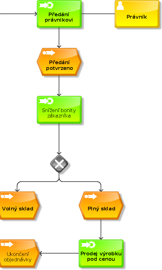 Proces Prodej Obr.