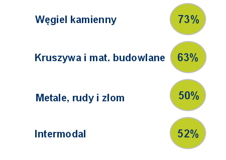k převoznímu výkonu v roce 2014 Nákladní železniční doprava > 100 mln tun Černé uhlí Štěrky a