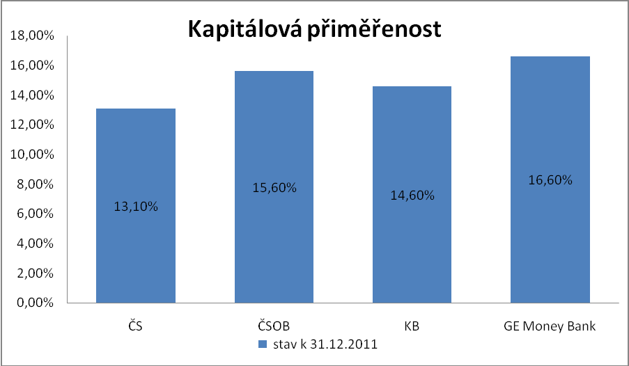 Graf č. 5: Kapitálová přiměřenost jednotlivých bank Zdroj: Práce autora dle webových stránek banky V grafu č.