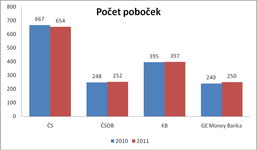 Graf č. 6: Počet poboček vybraných bank Zdroj: Práce autora dle webových stránek banky V grafu č. 6 je srovnán počet poboček u 4 posuzovaných bank za období dvou let.