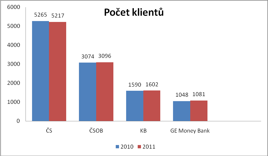 Graf č. 7: Počet klientů vybraných bank (v tis.) Zdroj: Práce autora dle webových stránek banky 5.