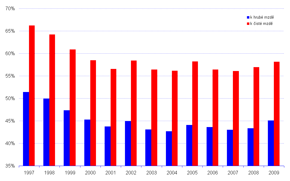 Graf 3: Relace nově přiznaného důchodu k předdůchodové mzdě Jak ukazuje Graf 3, náhradový poměr klesá s růstem výše předdůchodové mzdy.