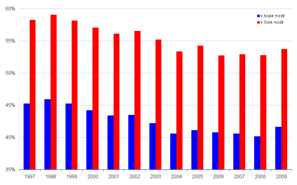 Graf 5: Relace průměrného vypláceného důchodu k průměrné hrubé a čisté mzdě Důchod se skládá ze dvou složek. První z nich je základní výměra důchodu.