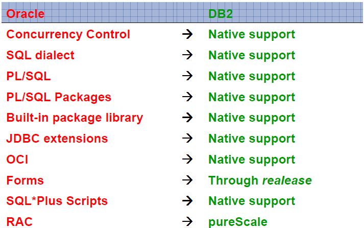 Kompatibilita mezi DB2 a Oracle Od verze DB2 9.