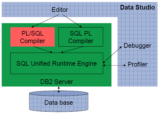 Kompatibilita mezi DB2 a Oracle SQL standardy Implementace vlastních Oracle klíčových slov a sémantických konstrukcí mimo SQL standardy, jako například: rekurze CONNECT BY SQL