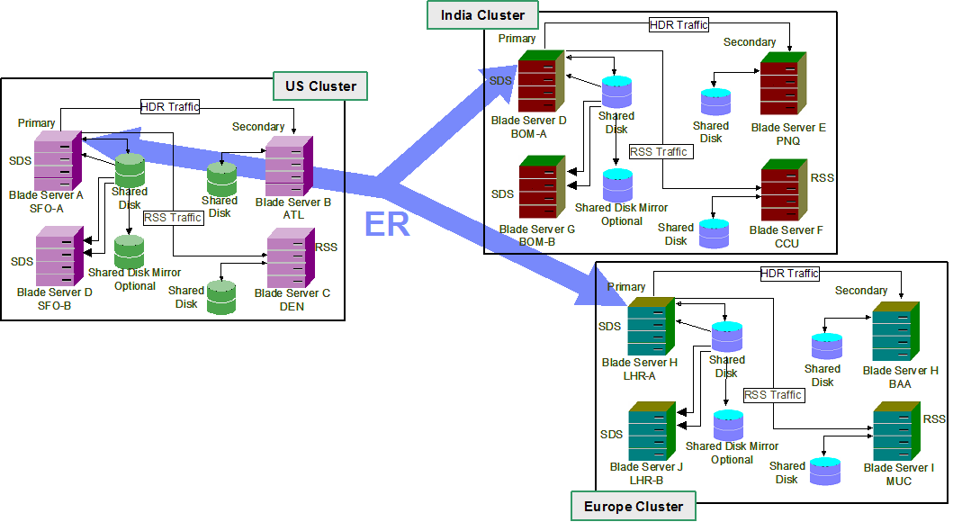 Informix Flexible Grid Asynchronní replikace dat na úrovní tabulkových záznamů Lze definovat, zda se budou data replikovat nepřetržitě nebo ve stanoveném intervalu Nevyžaduje žádný specializovaný HW