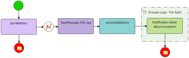 Cloudová aplikace 59 proces co nejdříve identifikovat a moci ho restartovat, aniž by došlo k nějakému většímu zpoždění ve schvalovacím workflow: Byl vytvořen nový aplikační objekt aoadmins, kam bude