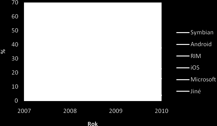 UTB ve Zlíně, Fakulta aplikované informatiky, 2011 17 Obrázek 1 Trendy oblíbenosti operačních systémů na trhu Z tohoto grafu je patrné, ţe OS Symbian klesá v oblíbenosti mezi uţivateli mobilních