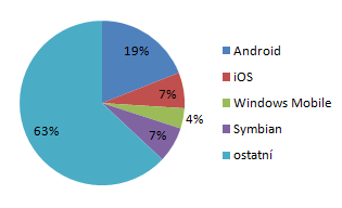 UTB ve Zlíně, Fakulta aplikované informatiky, 2011 56 15. Jsou ceny za mobily odpovídající tomu, co umí?