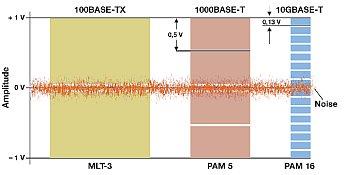 1000Base-T prakticky 4x 2,5Gbit/s užití kabeláže třídy E (ISO/IEC 11801): CAT 6a, 500MHz pro vzdálenosti do 100m CAT 6, 250MHz, do 55m