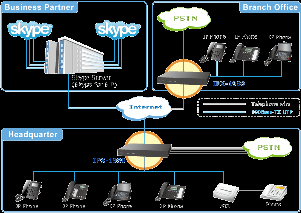 IPX-1980 Novinky telefonní ústředna pro VoIP, SIP Proxy: 100 linek a 30 simultánních hovorů 8x FXO portů, RJ-11 integrovaný firewall: 1x WAN, 1x LAN port Web správa