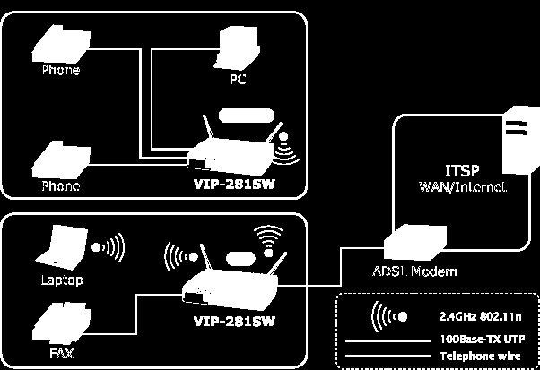 VIP-281SW Novinky VoIP brána, SIP protokol s podporou G.