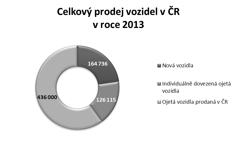2. Odhad velikosti trhu ojetých vozidel v roce 2013 V ČR bylo v roce 2013 prodáno více než 562 000 ojetých osobních vozidel, což znamená 8% meziroční růst.
