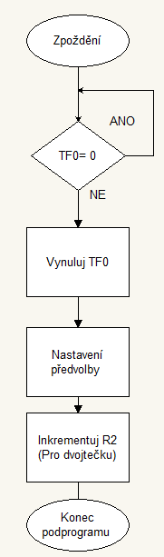 první displej. Tento krok není tak nutný, protože na začátku nastavujeme registry tak, aby odkazovaly tam, kam mají. Toto je spíše taková pojistka. Instrukce return ukončuje podprogram.