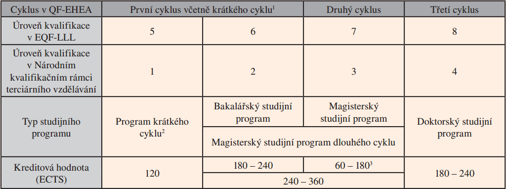 Tabulka 2: Přehled úrovní terciálního vzdělávání pro cykly EQF 5-8 a odpovídajících úrovní v Národním kvalifikačním rámci terciálního vzdělávání. 1 Po přechodnou dobu se v rámci 1.