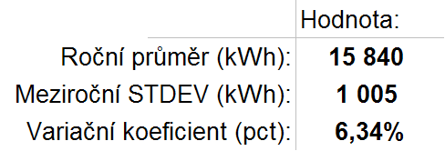 FINANČNÍ MODEL Obrázek 3.4: Meziměsíční variační koeficient výkonu[16] 3.2.3 Meziroční variabilita výkonu Výkonnostní stabilita zařízení meziročně je velmi stálá.