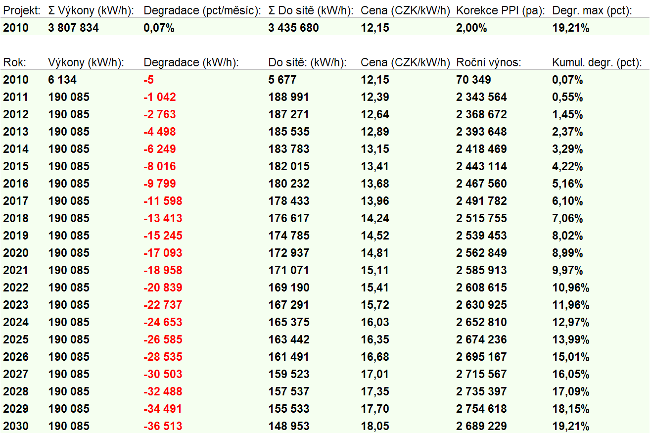 FINANČNÍ MODEL nastavení pevné sazby. Okamžikem zahájení produkce je konec roku 2010 při hodnotě výkupní ceny elektrické energie 12,15 Kč/kWh dodané do sítě.